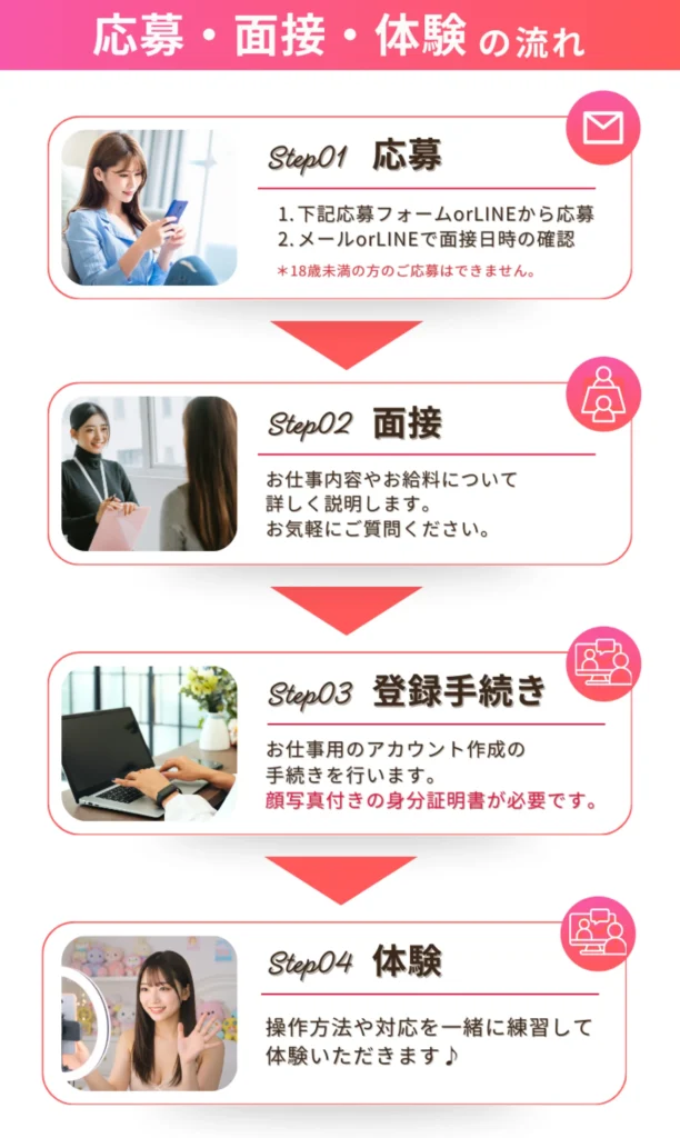 みつばちライブの応募から体験までの流れを説明するイメージ。応募、面接、登録手続き、体験の4ステップで構成され、初めての方でも安心して進められる手順をわかりやすく紹介。